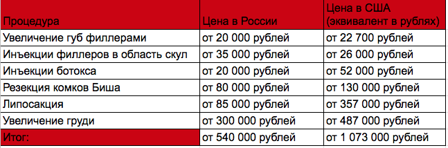 Сколько миллионов потратили сестры Кардашьян на пластические операции фото № 3